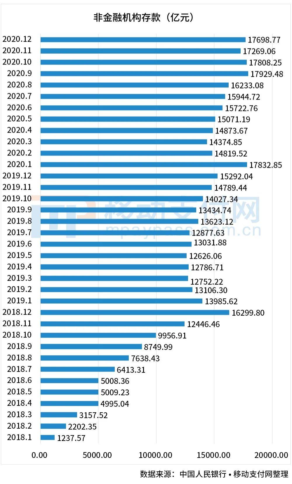 12月支付机构备付金总量公布，连续4月维持1.7万亿水平(图3)